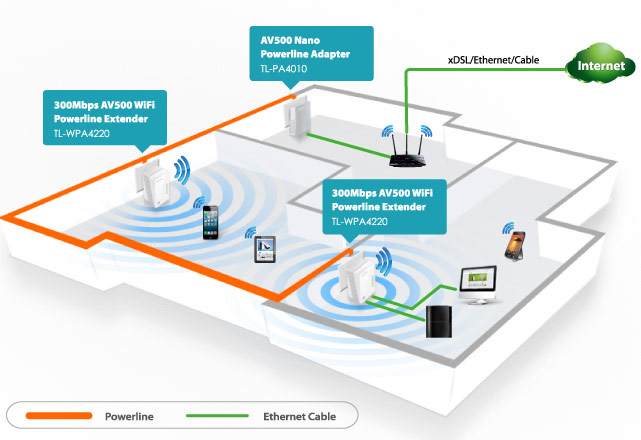 TP-LINK TL-WPA4220KIT POWERLINE+WiFi+EXT